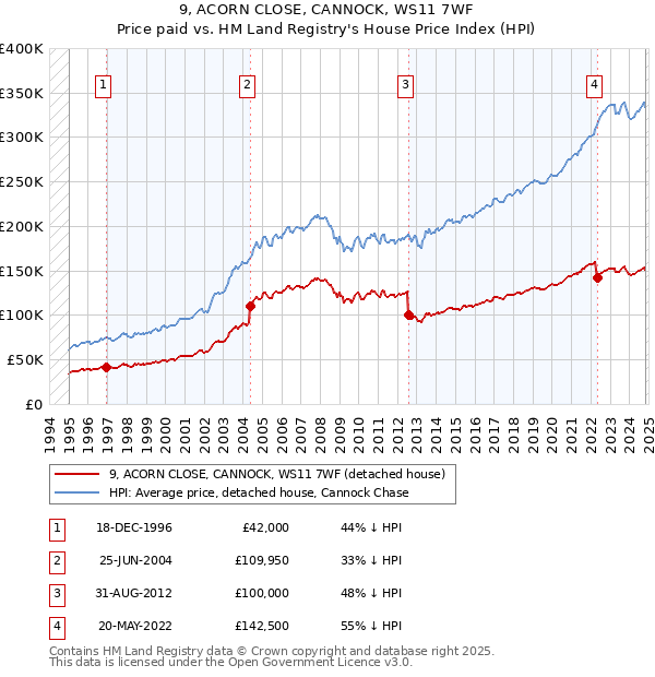 9, ACORN CLOSE, CANNOCK, WS11 7WF: Price paid vs HM Land Registry's House Price Index