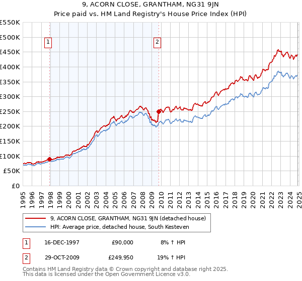 9, ACORN CLOSE, GRANTHAM, NG31 9JN: Price paid vs HM Land Registry's House Price Index