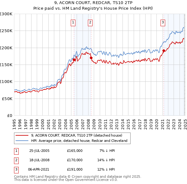 9, ACORN COURT, REDCAR, TS10 2TP: Price paid vs HM Land Registry's House Price Index