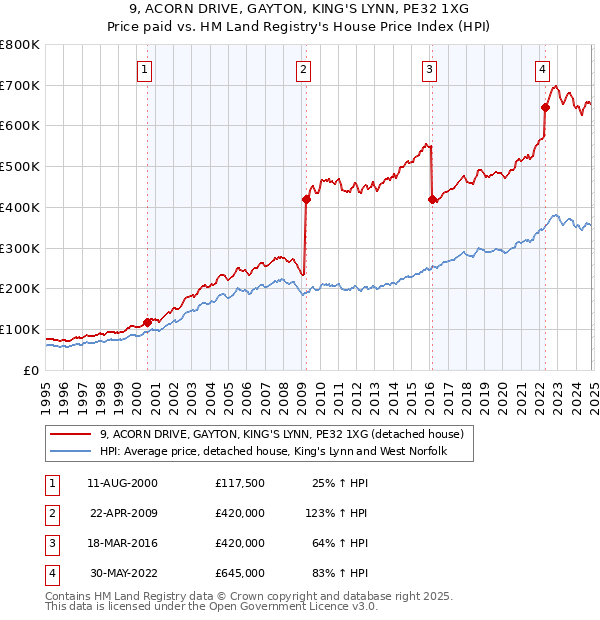 9, ACORN DRIVE, GAYTON, KING'S LYNN, PE32 1XG: Price paid vs HM Land Registry's House Price Index