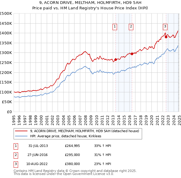 9, ACORN DRIVE, MELTHAM, HOLMFIRTH, HD9 5AH: Price paid vs HM Land Registry's House Price Index