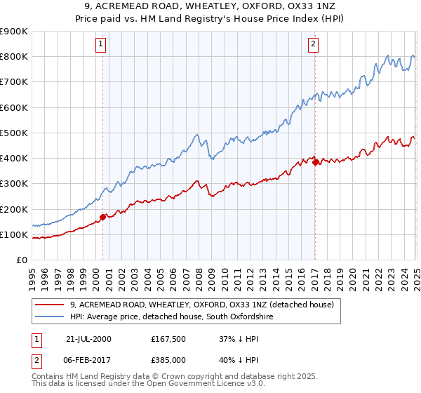 9, ACREMEAD ROAD, WHEATLEY, OXFORD, OX33 1NZ: Price paid vs HM Land Registry's House Price Index