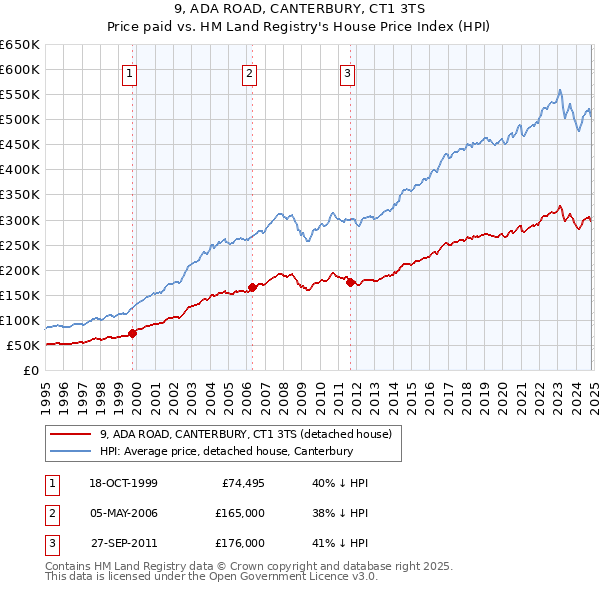 9, ADA ROAD, CANTERBURY, CT1 3TS: Price paid vs HM Land Registry's House Price Index