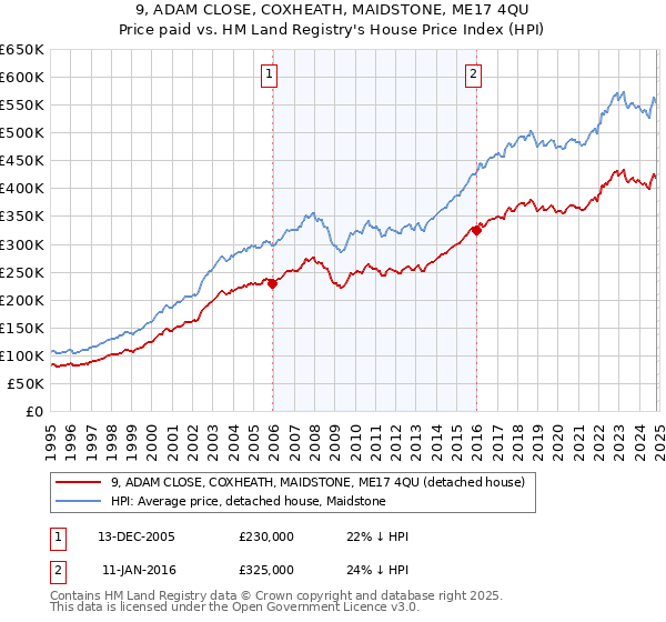 9, ADAM CLOSE, COXHEATH, MAIDSTONE, ME17 4QU: Price paid vs HM Land Registry's House Price Index