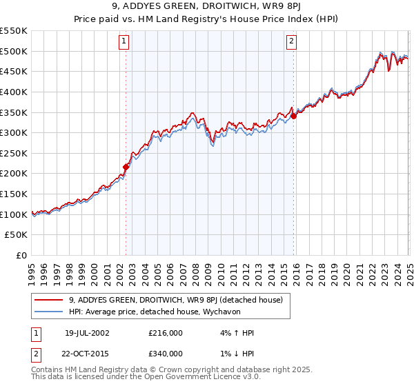 9, ADDYES GREEN, DROITWICH, WR9 8PJ: Price paid vs HM Land Registry's House Price Index