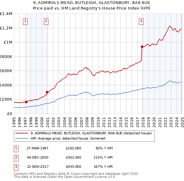 9, ADMIRALS MEAD, BUTLEIGH, GLASTONBURY, BA6 8UE: Price paid vs HM Land Registry's House Price Index