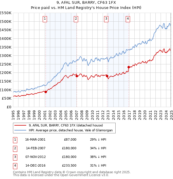 9, AFAL SUR, BARRY, CF63 1FX: Price paid vs HM Land Registry's House Price Index