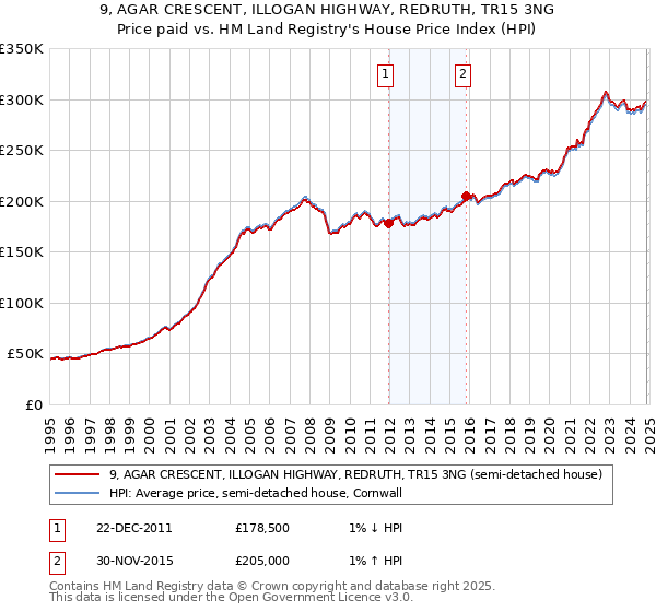 9, AGAR CRESCENT, ILLOGAN HIGHWAY, REDRUTH, TR15 3NG: Price paid vs HM Land Registry's House Price Index