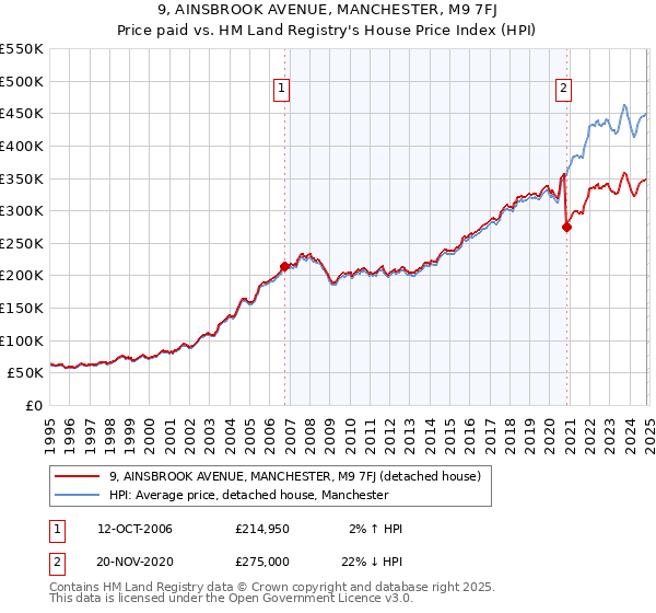 9, AINSBROOK AVENUE, MANCHESTER, M9 7FJ: Price paid vs HM Land Registry's House Price Index