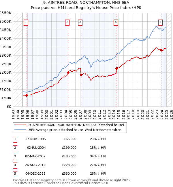 9, AINTREE ROAD, NORTHAMPTON, NN3 6EA: Price paid vs HM Land Registry's House Price Index