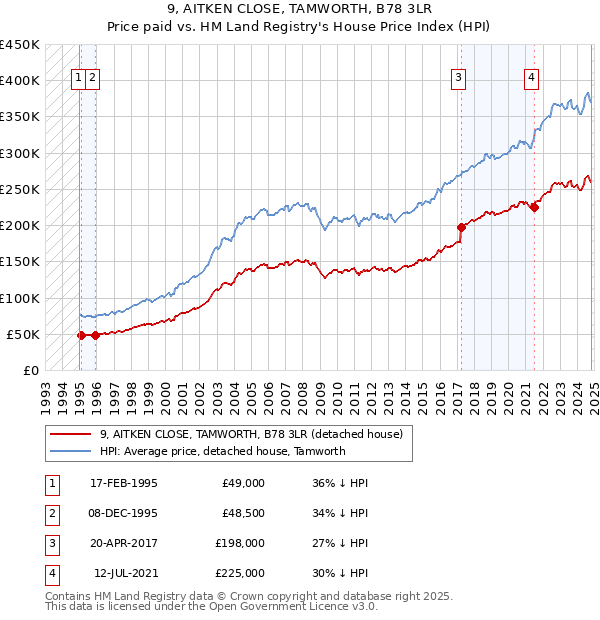 9, AITKEN CLOSE, TAMWORTH, B78 3LR: Price paid vs HM Land Registry's House Price Index