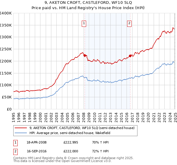 9, AKETON CROFT, CASTLEFORD, WF10 5LQ: Price paid vs HM Land Registry's House Price Index