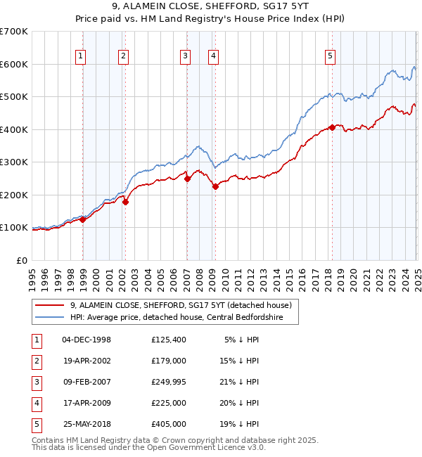 9, ALAMEIN CLOSE, SHEFFORD, SG17 5YT: Price paid vs HM Land Registry's House Price Index