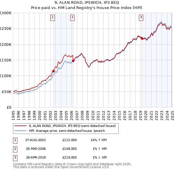 9, ALAN ROAD, IPSWICH, IP3 8EQ: Price paid vs HM Land Registry's House Price Index