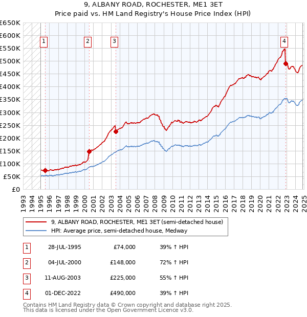 9, ALBANY ROAD, ROCHESTER, ME1 3ET: Price paid vs HM Land Registry's House Price Index