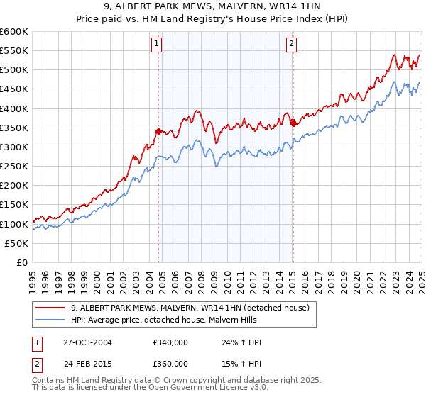 9, ALBERT PARK MEWS, MALVERN, WR14 1HN: Price paid vs HM Land Registry's House Price Index