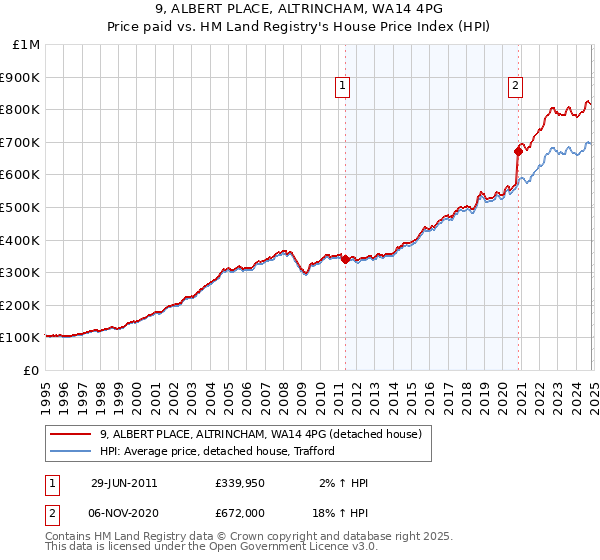 9, ALBERT PLACE, ALTRINCHAM, WA14 4PG: Price paid vs HM Land Registry's House Price Index