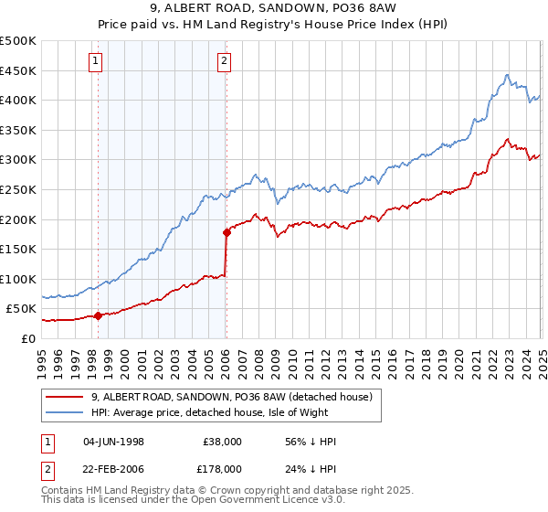 9, ALBERT ROAD, SANDOWN, PO36 8AW: Price paid vs HM Land Registry's House Price Index