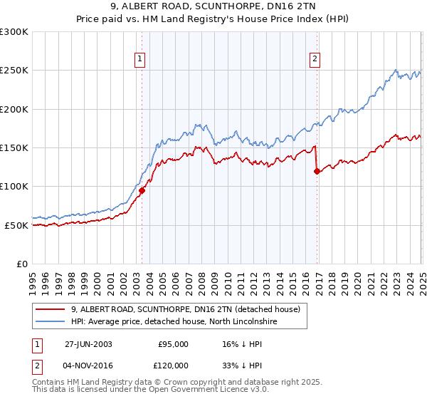 9, ALBERT ROAD, SCUNTHORPE, DN16 2TN: Price paid vs HM Land Registry's House Price Index