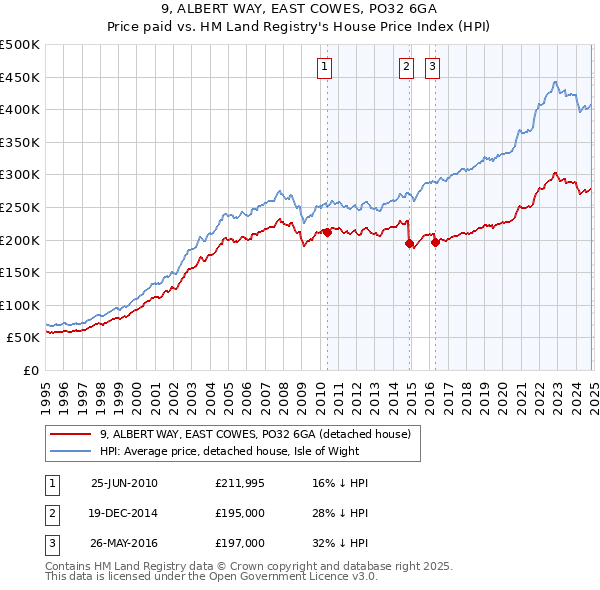 9, ALBERT WAY, EAST COWES, PO32 6GA: Price paid vs HM Land Registry's House Price Index