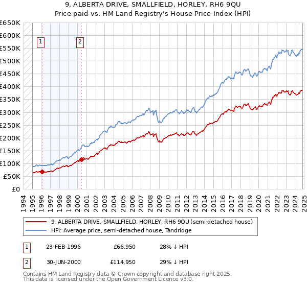 9, ALBERTA DRIVE, SMALLFIELD, HORLEY, RH6 9QU: Price paid vs HM Land Registry's House Price Index