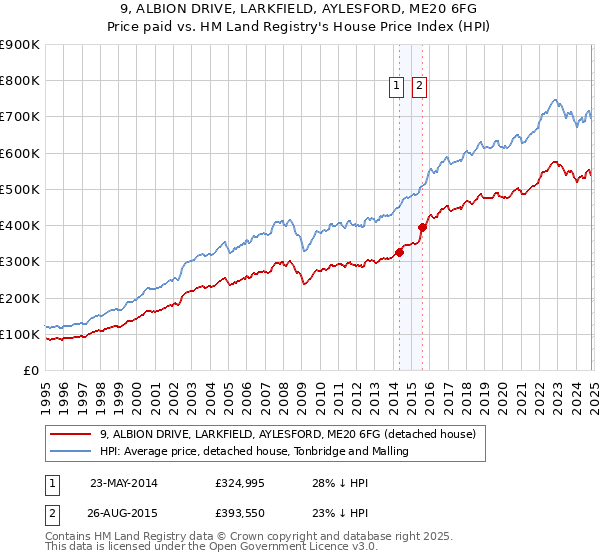 9, ALBION DRIVE, LARKFIELD, AYLESFORD, ME20 6FG: Price paid vs HM Land Registry's House Price Index