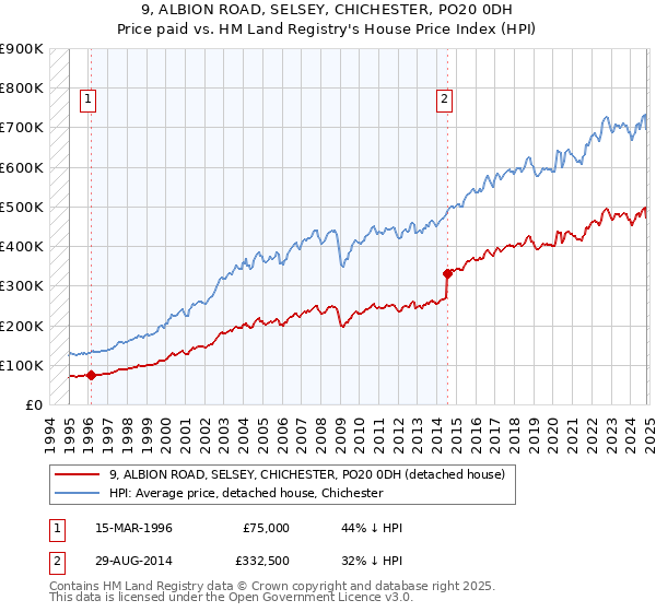 9, ALBION ROAD, SELSEY, CHICHESTER, PO20 0DH: Price paid vs HM Land Registry's House Price Index