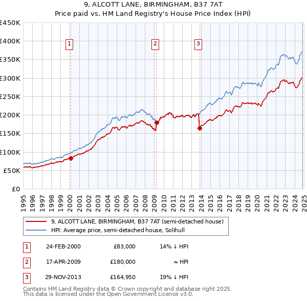 9, ALCOTT LANE, BIRMINGHAM, B37 7AT: Price paid vs HM Land Registry's House Price Index