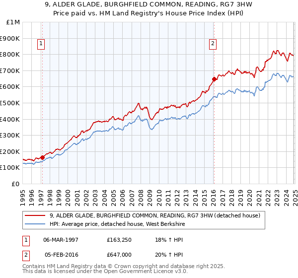 9, ALDER GLADE, BURGHFIELD COMMON, READING, RG7 3HW: Price paid vs HM Land Registry's House Price Index