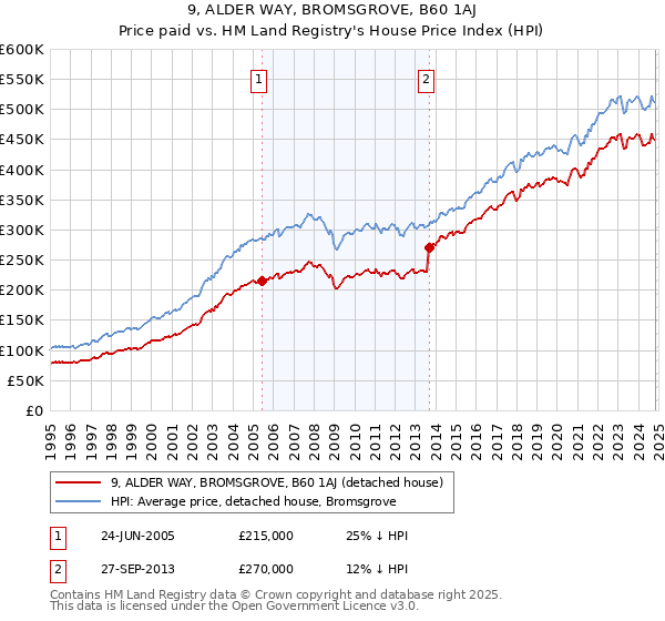 9, ALDER WAY, BROMSGROVE, B60 1AJ: Price paid vs HM Land Registry's House Price Index