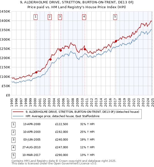 9, ALDERHOLME DRIVE, STRETTON, BURTON-ON-TRENT, DE13 0FJ: Price paid vs HM Land Registry's House Price Index