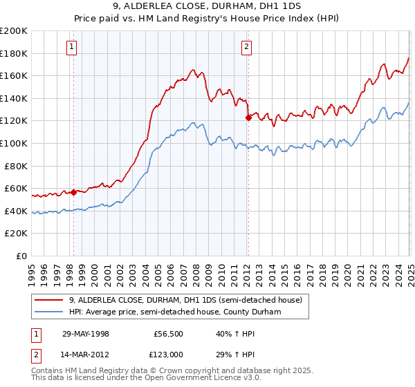 9, ALDERLEA CLOSE, DURHAM, DH1 1DS: Price paid vs HM Land Registry's House Price Index