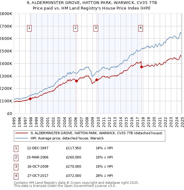 9, ALDERMINSTER GROVE, HATTON PARK, WARWICK, CV35 7TB: Price paid vs HM Land Registry's House Price Index