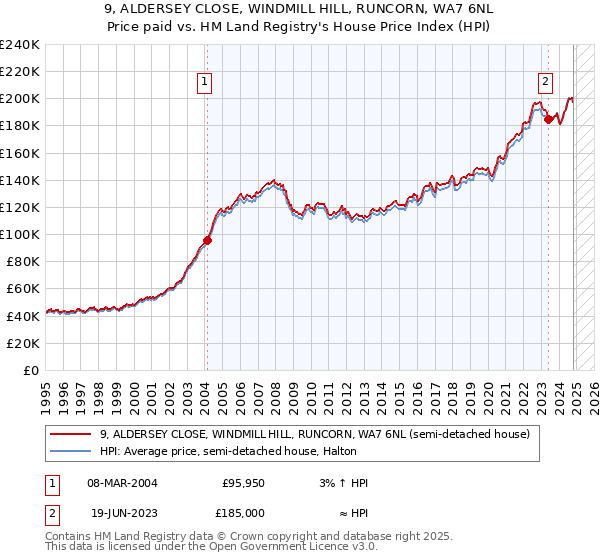 9, ALDERSEY CLOSE, WINDMILL HILL, RUNCORN, WA7 6NL: Price paid vs HM Land Registry's House Price Index