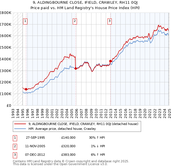 9, ALDINGBOURNE CLOSE, IFIELD, CRAWLEY, RH11 0QJ: Price paid vs HM Land Registry's House Price Index