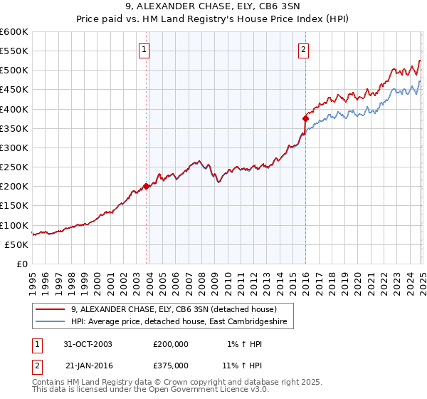 9, ALEXANDER CHASE, ELY, CB6 3SN: Price paid vs HM Land Registry's House Price Index