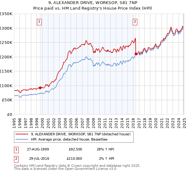 9, ALEXANDER DRIVE, WORKSOP, S81 7NP: Price paid vs HM Land Registry's House Price Index