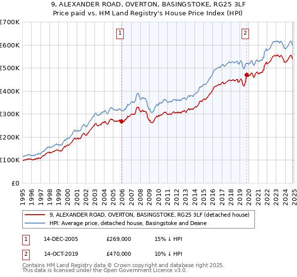 9, ALEXANDER ROAD, OVERTON, BASINGSTOKE, RG25 3LF: Price paid vs HM Land Registry's House Price Index