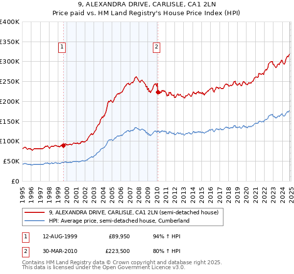 9, ALEXANDRA DRIVE, CARLISLE, CA1 2LN: Price paid vs HM Land Registry's House Price Index