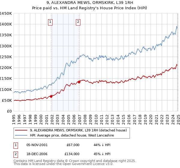 9, ALEXANDRA MEWS, ORMSKIRK, L39 1RH: Price paid vs HM Land Registry's House Price Index