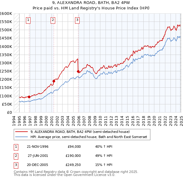 9, ALEXANDRA ROAD, BATH, BA2 4PW: Price paid vs HM Land Registry's House Price Index