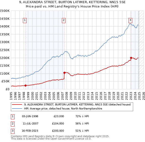 9, ALEXANDRA STREET, BURTON LATIMER, KETTERING, NN15 5SE: Price paid vs HM Land Registry's House Price Index