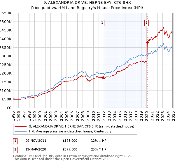 9, ALEXANDRIA DRIVE, HERNE BAY, CT6 8HX: Price paid vs HM Land Registry's House Price Index