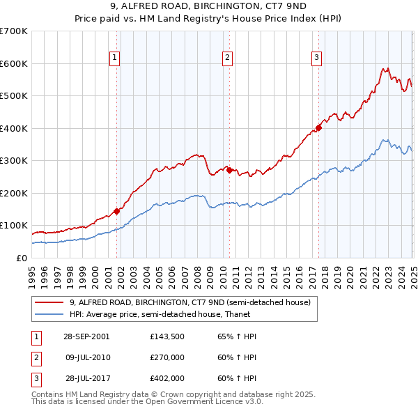 9, ALFRED ROAD, BIRCHINGTON, CT7 9ND: Price paid vs HM Land Registry's House Price Index