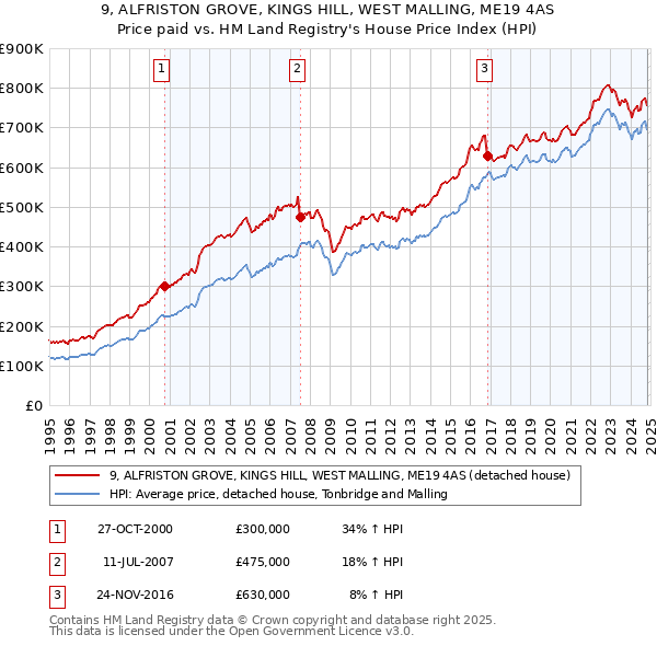 9, ALFRISTON GROVE, KINGS HILL, WEST MALLING, ME19 4AS: Price paid vs HM Land Registry's House Price Index