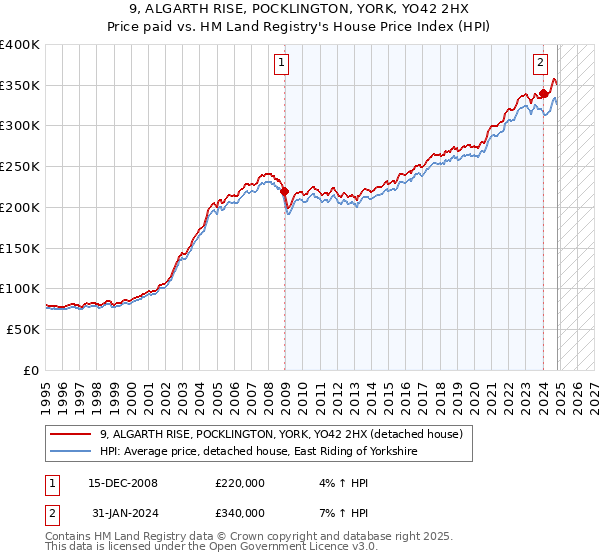 9, ALGARTH RISE, POCKLINGTON, YORK, YO42 2HX: Price paid vs HM Land Registry's House Price Index