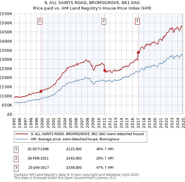 9, ALL SAINTS ROAD, BROMSGROVE, B61 0AG: Price paid vs HM Land Registry's House Price Index