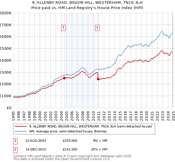 9, ALLENBY ROAD, BIGGIN HILL, WESTERHAM, TN16 3LH: Price paid vs HM Land Registry's House Price Index