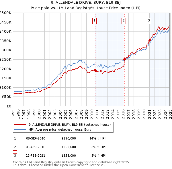 9, ALLENDALE DRIVE, BURY, BL9 8EJ: Price paid vs HM Land Registry's House Price Index