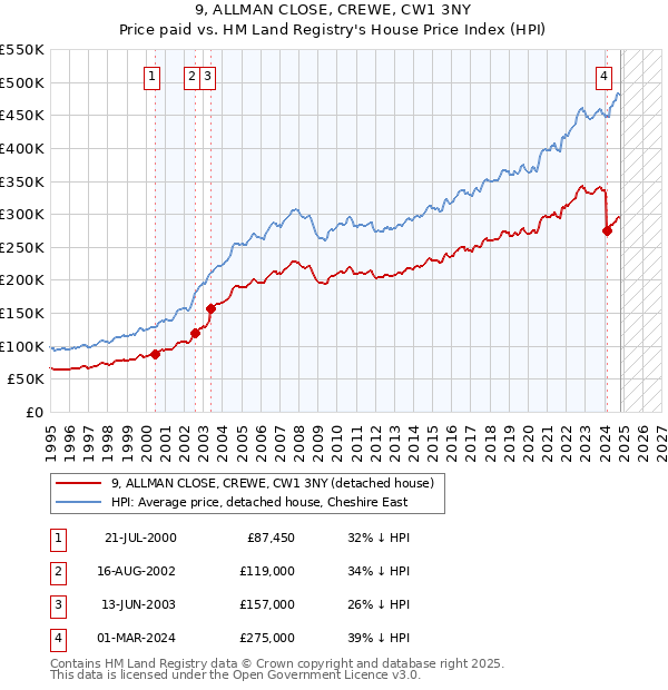 9, ALLMAN CLOSE, CREWE, CW1 3NY: Price paid vs HM Land Registry's House Price Index